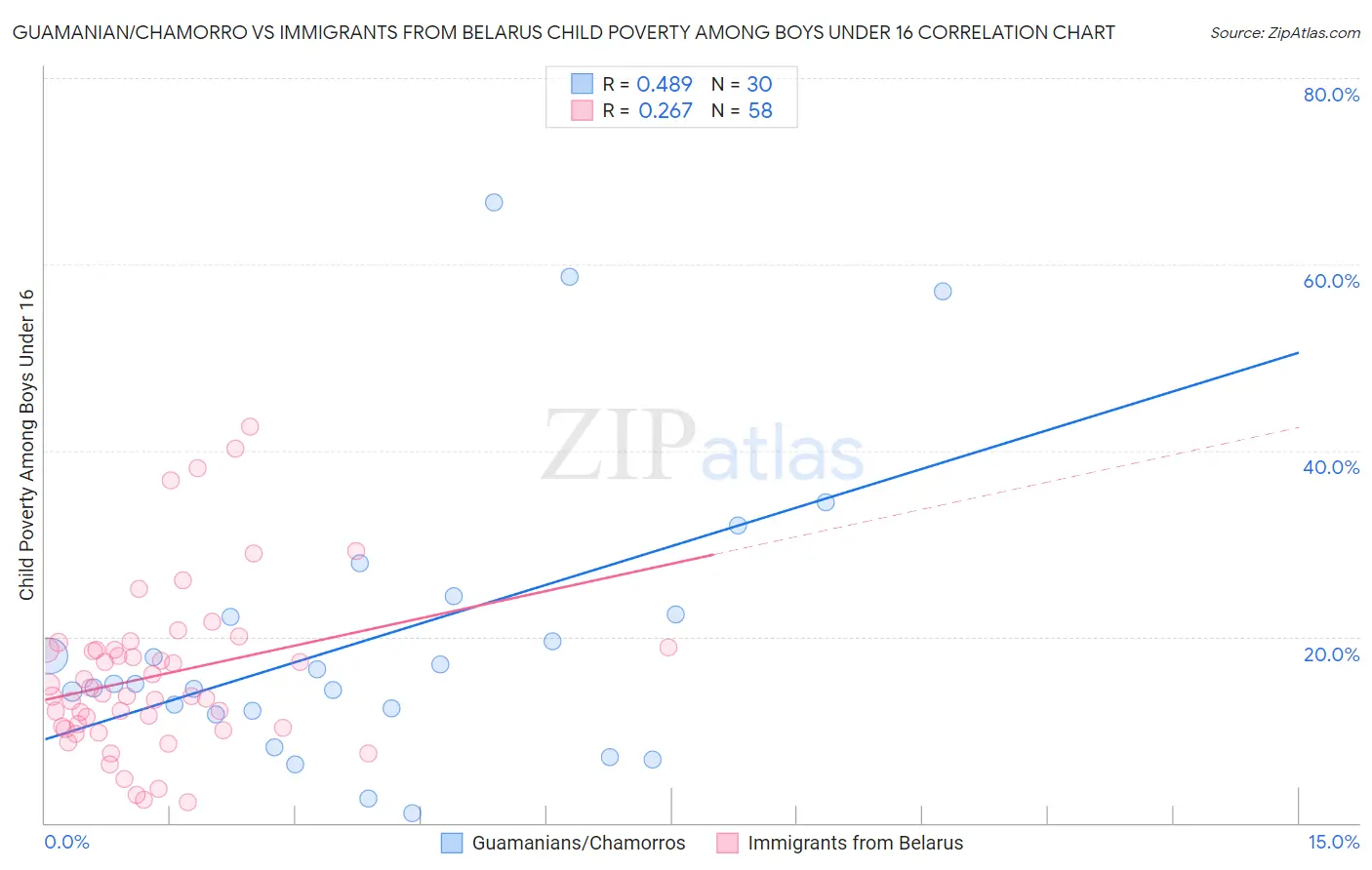 Guamanian/Chamorro vs Immigrants from Belarus Child Poverty Among Boys Under 16