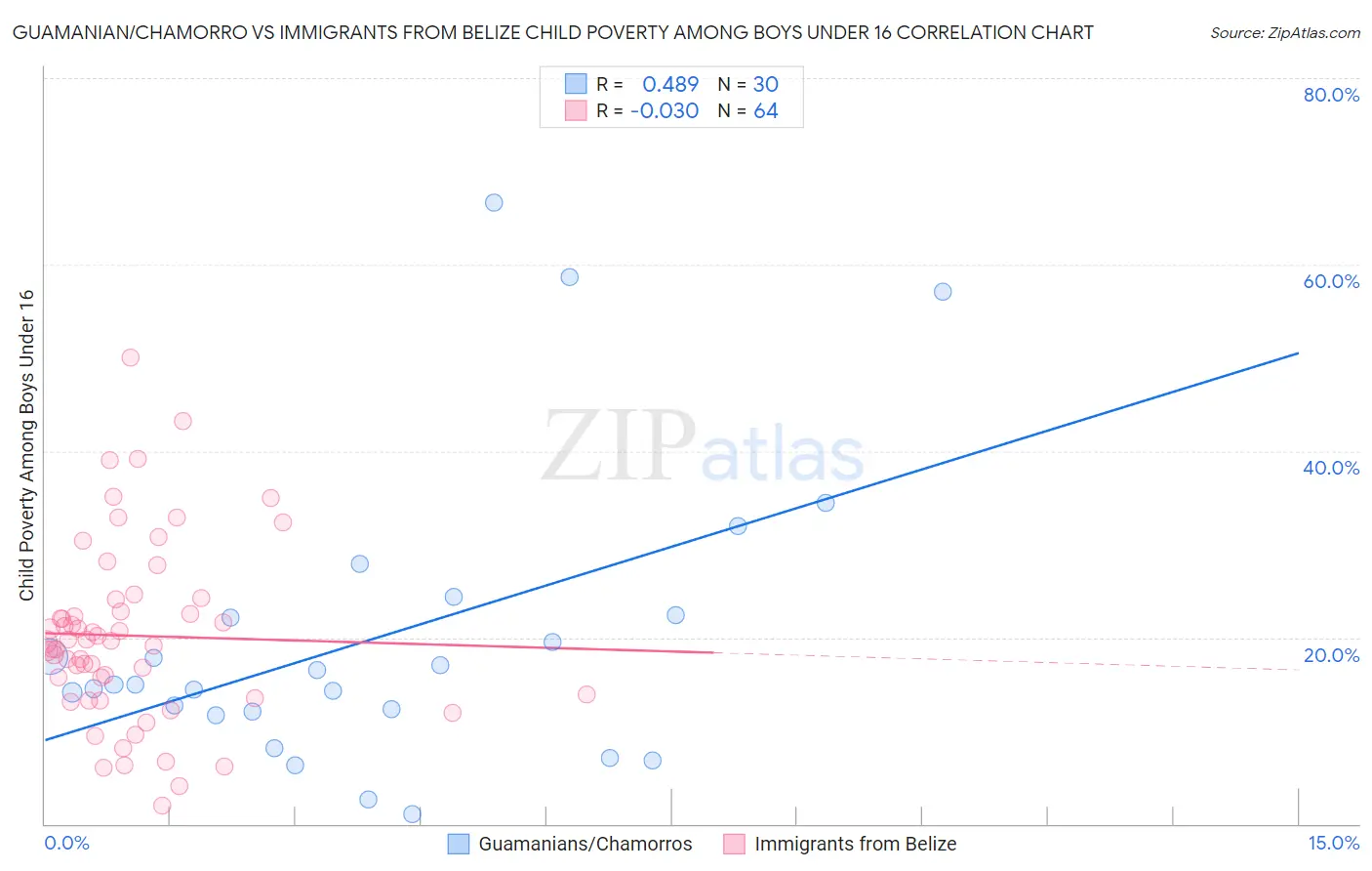 Guamanian/Chamorro vs Immigrants from Belize Child Poverty Among Boys Under 16