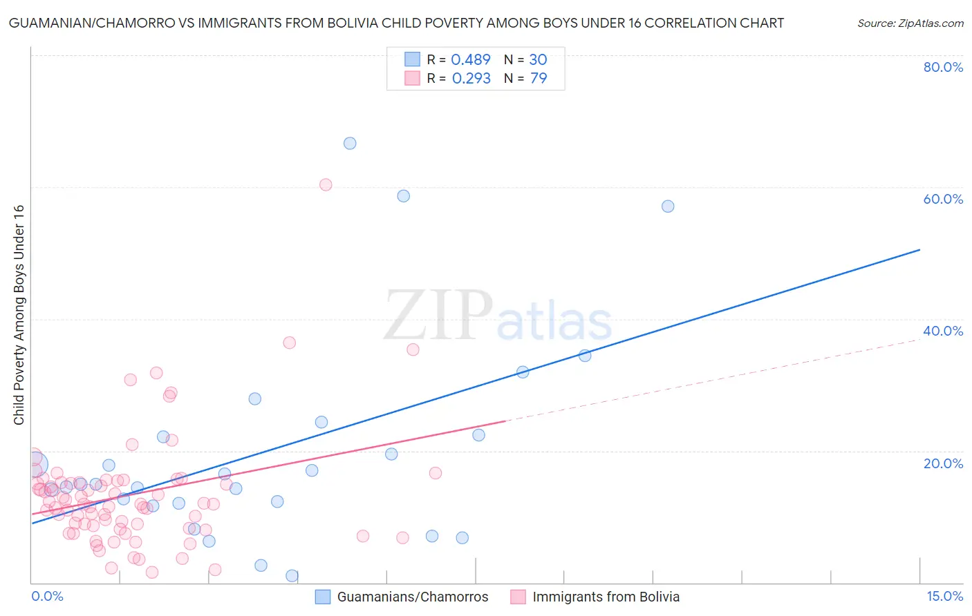 Guamanian/Chamorro vs Immigrants from Bolivia Child Poverty Among Boys Under 16