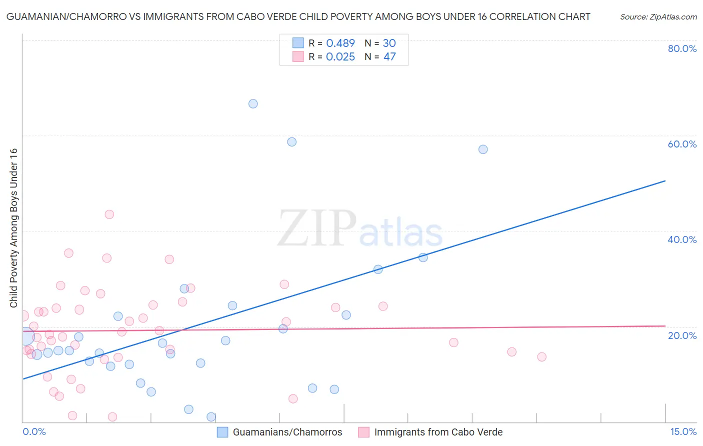 Guamanian/Chamorro vs Immigrants from Cabo Verde Child Poverty Among Boys Under 16