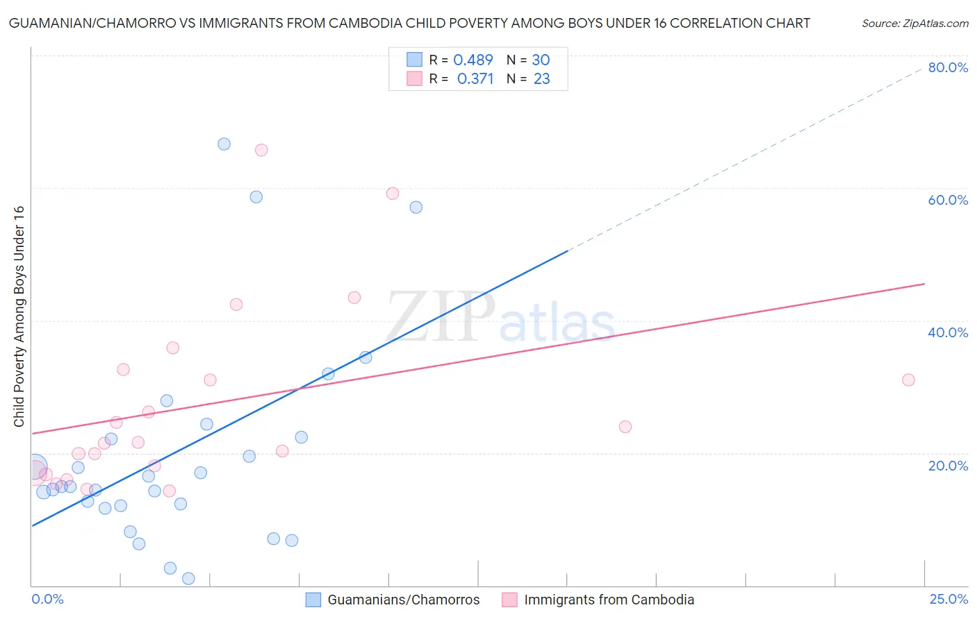 Guamanian/Chamorro vs Immigrants from Cambodia Child Poverty Among Boys Under 16