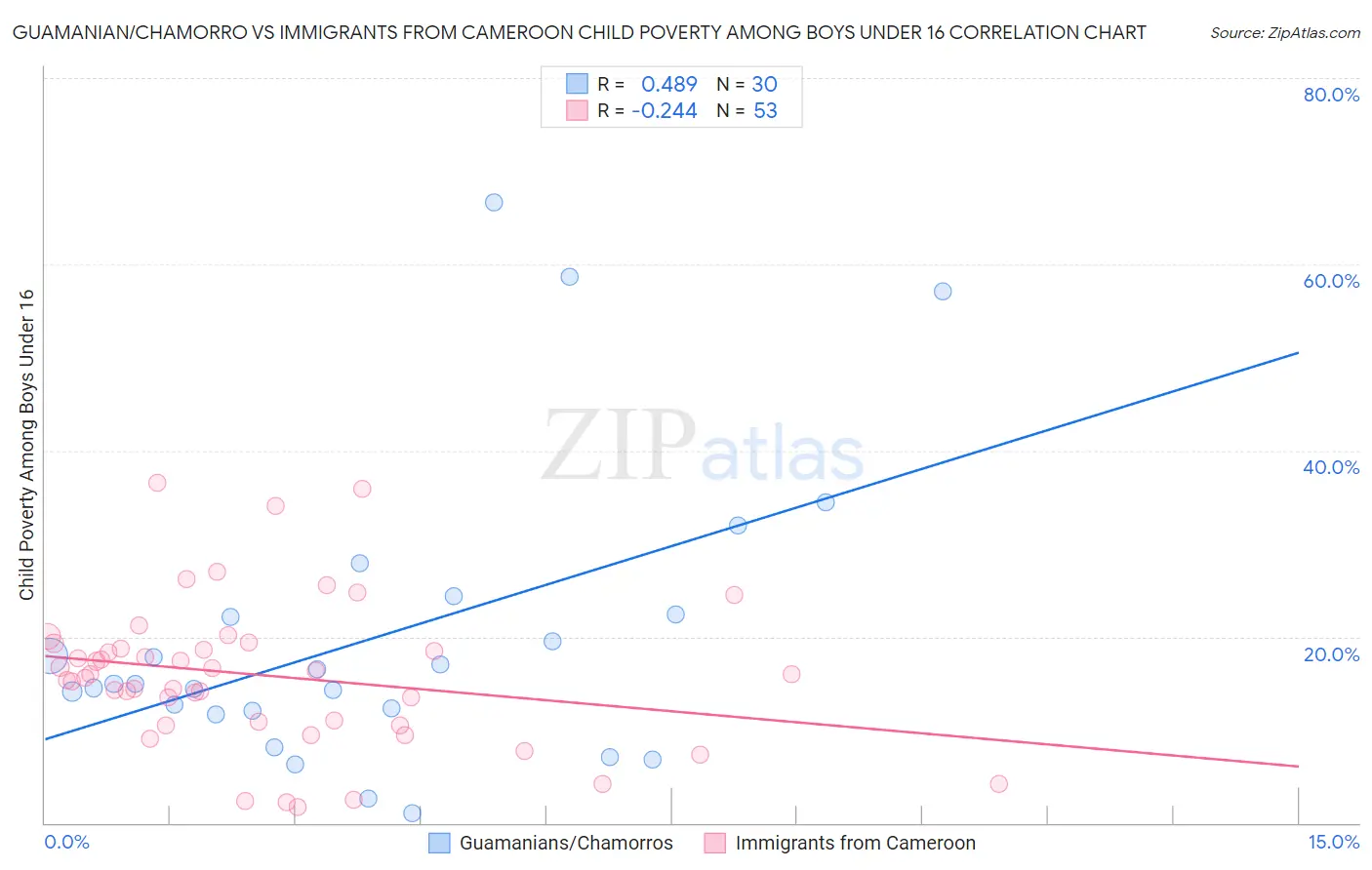 Guamanian/Chamorro vs Immigrants from Cameroon Child Poverty Among Boys Under 16