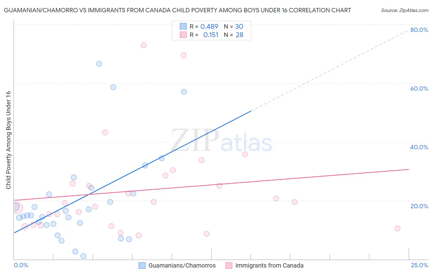 Guamanian/Chamorro vs Immigrants from Canada Child Poverty Among Boys Under 16
