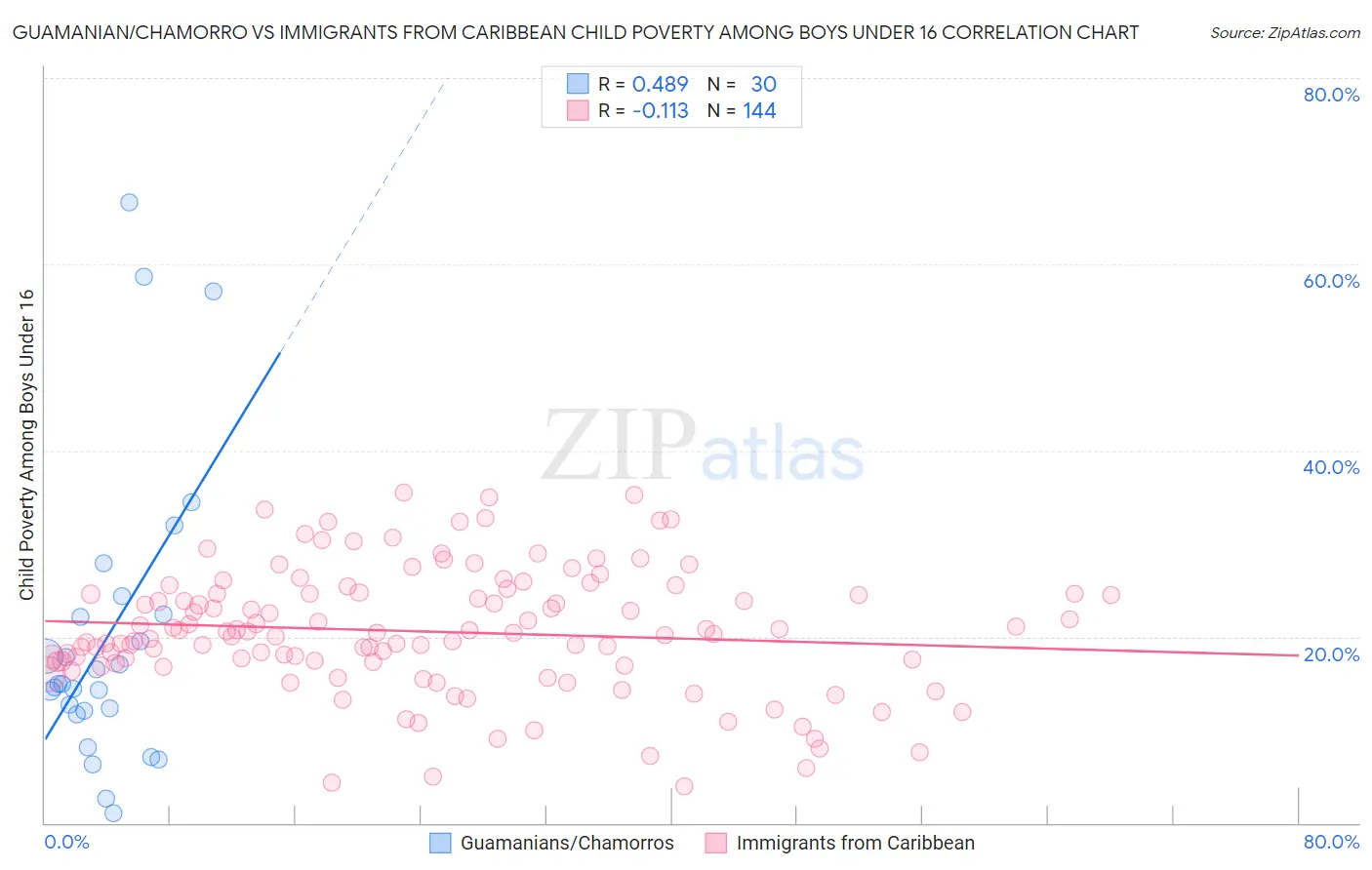 Guamanian/Chamorro vs Immigrants from Caribbean Child Poverty Among Boys Under 16