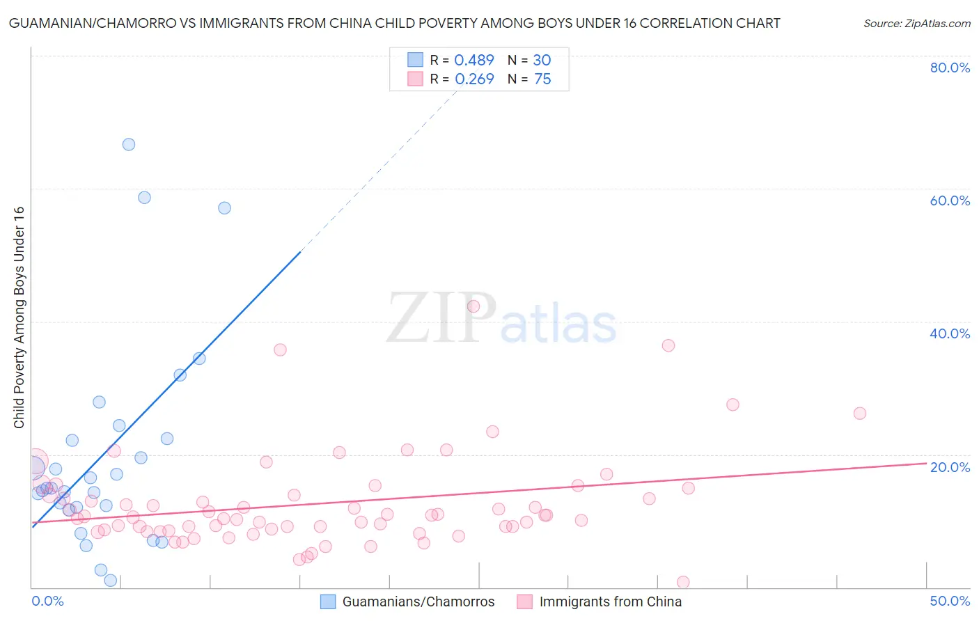 Guamanian/Chamorro vs Immigrants from China Child Poverty Among Boys Under 16