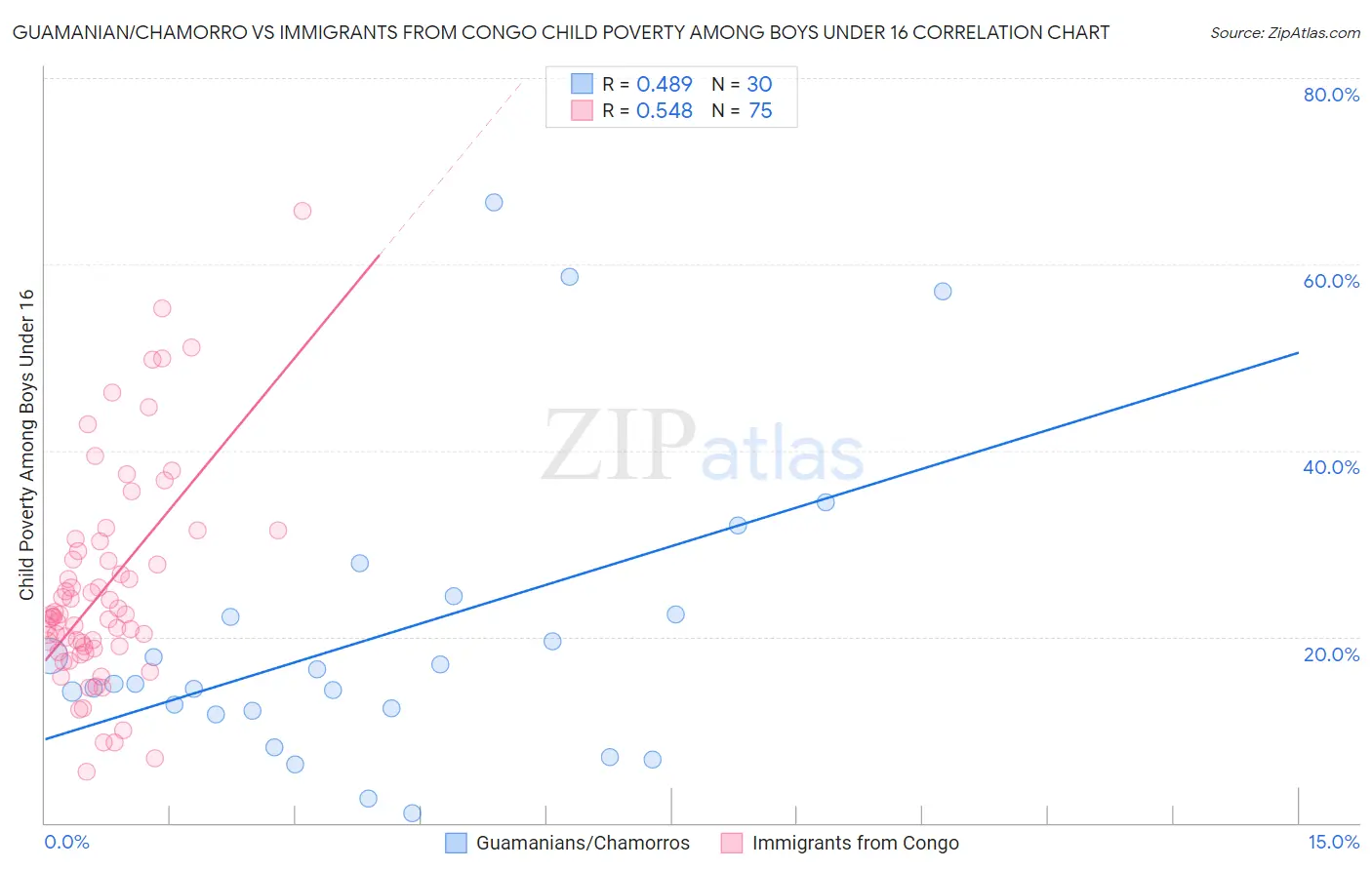 Guamanian/Chamorro vs Immigrants from Congo Child Poverty Among Boys Under 16