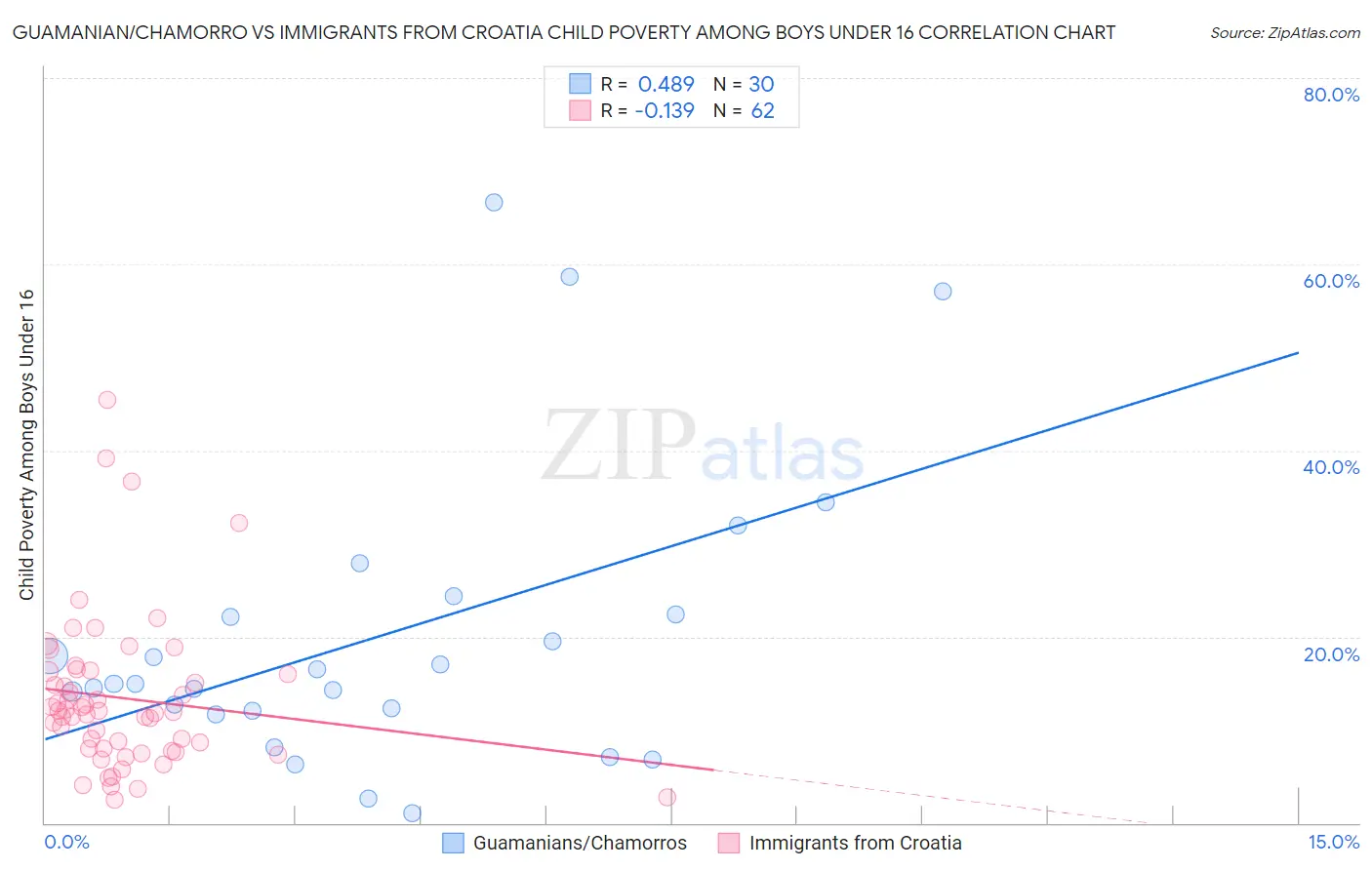 Guamanian/Chamorro vs Immigrants from Croatia Child Poverty Among Boys Under 16