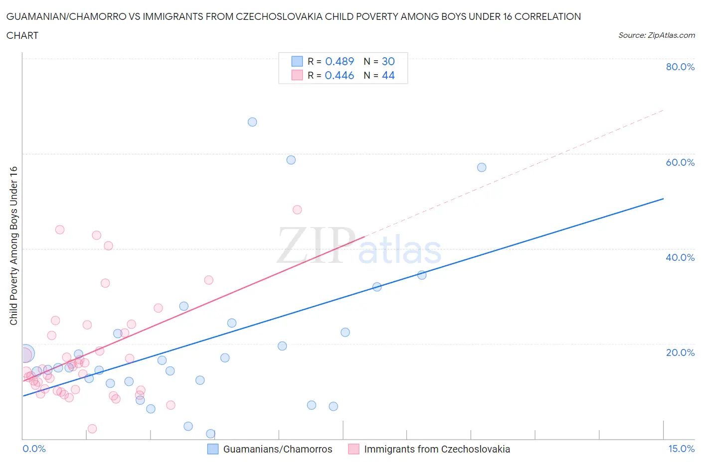 Guamanian/Chamorro vs Immigrants from Czechoslovakia Child Poverty Among Boys Under 16