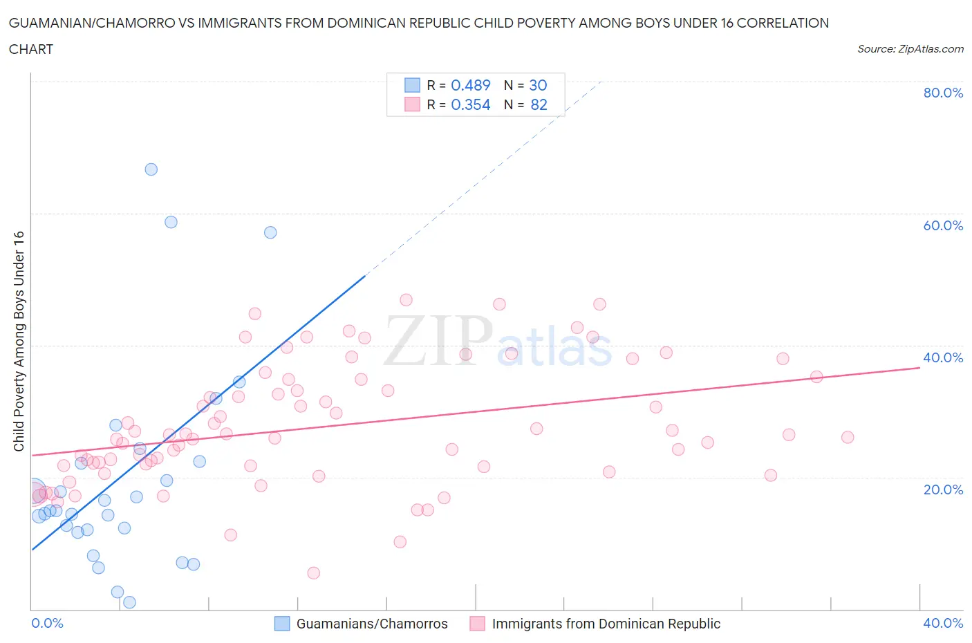 Guamanian/Chamorro vs Immigrants from Dominican Republic Child Poverty Among Boys Under 16