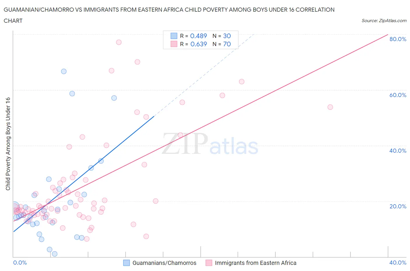 Guamanian/Chamorro vs Immigrants from Eastern Africa Child Poverty Among Boys Under 16