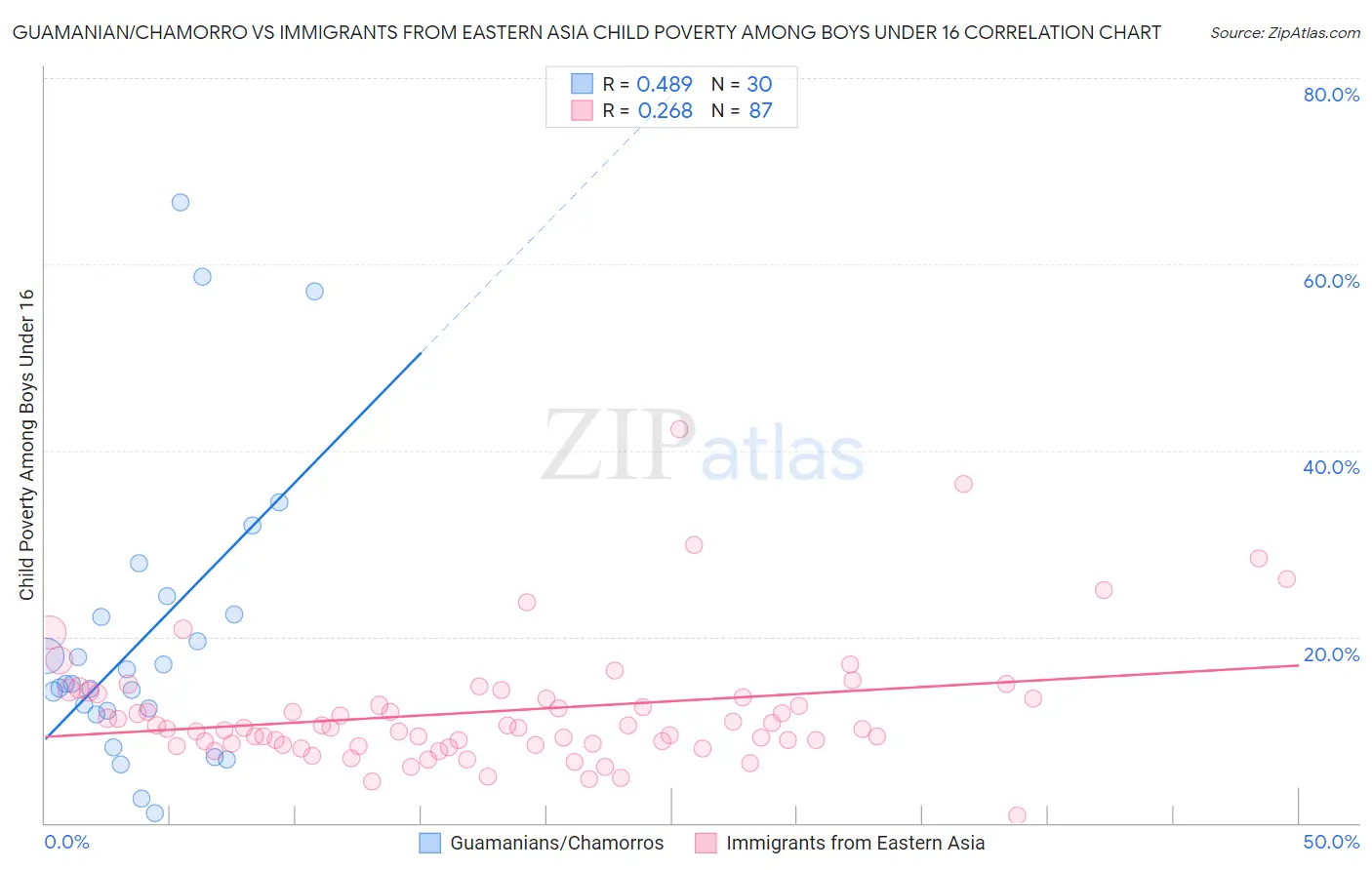 Guamanian/Chamorro vs Immigrants from Eastern Asia Child Poverty Among Boys Under 16