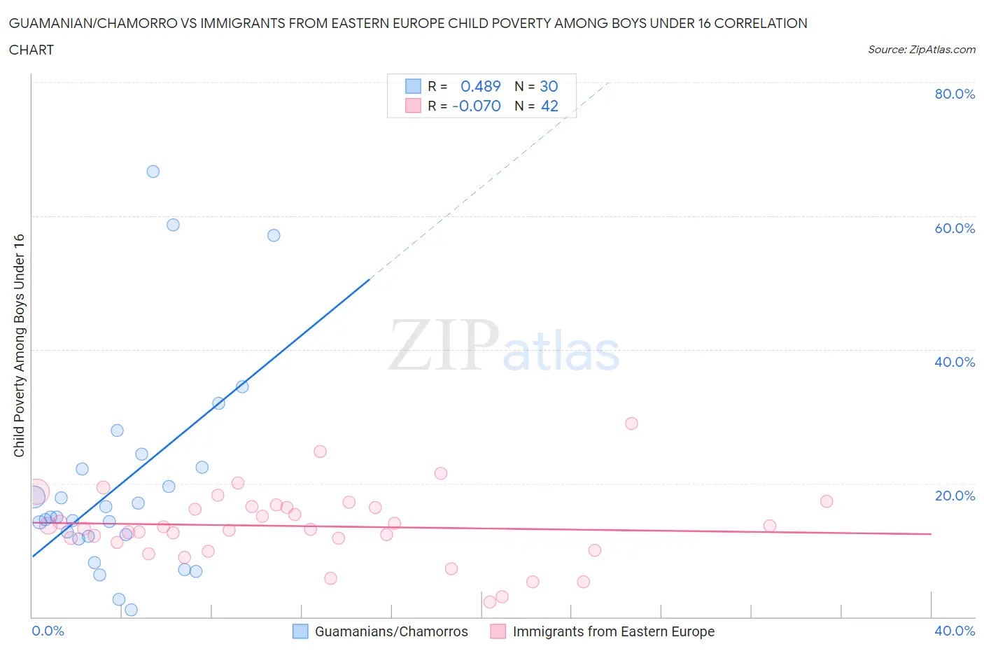 Guamanian/Chamorro vs Immigrants from Eastern Europe Child Poverty Among Boys Under 16