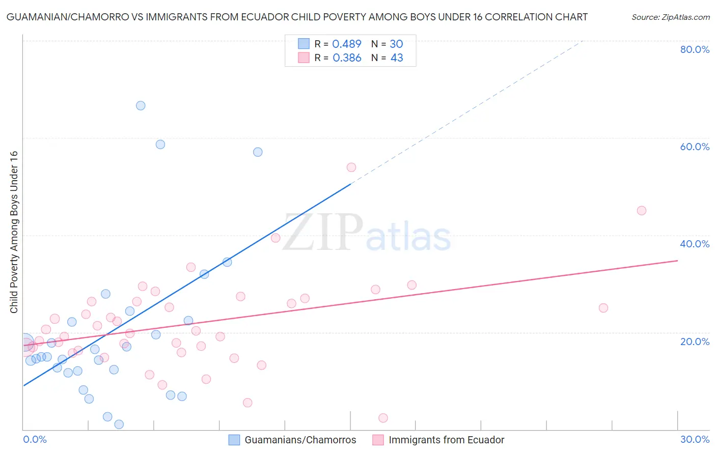Guamanian/Chamorro vs Immigrants from Ecuador Child Poverty Among Boys Under 16