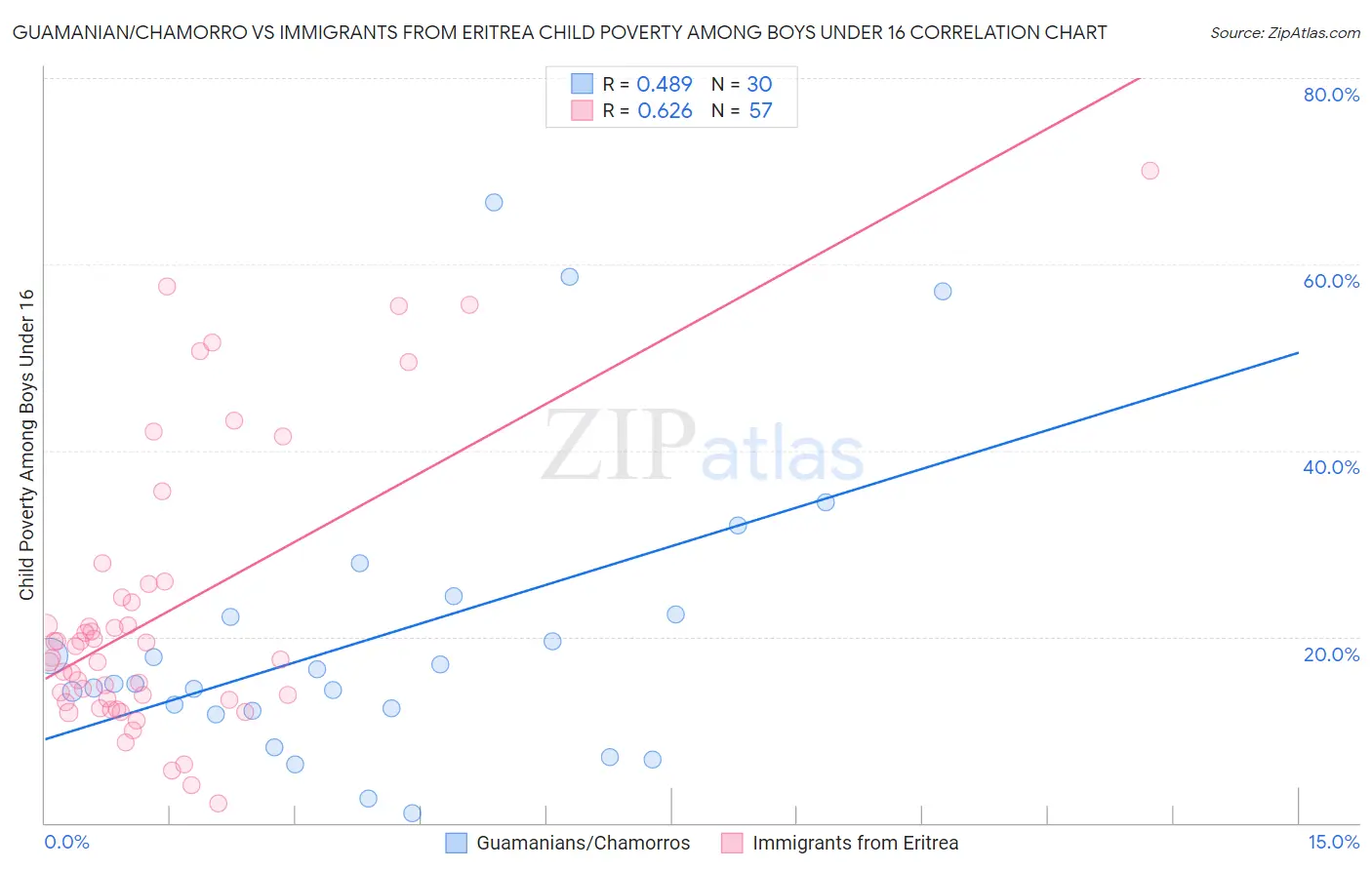 Guamanian/Chamorro vs Immigrants from Eritrea Child Poverty Among Boys Under 16