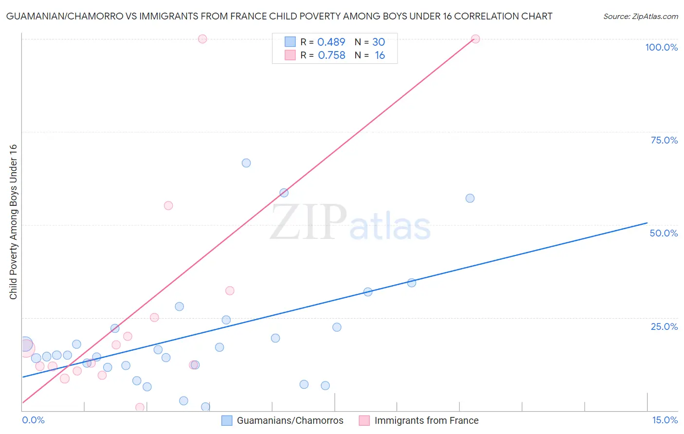 Guamanian/Chamorro vs Immigrants from France Child Poverty Among Boys Under 16
