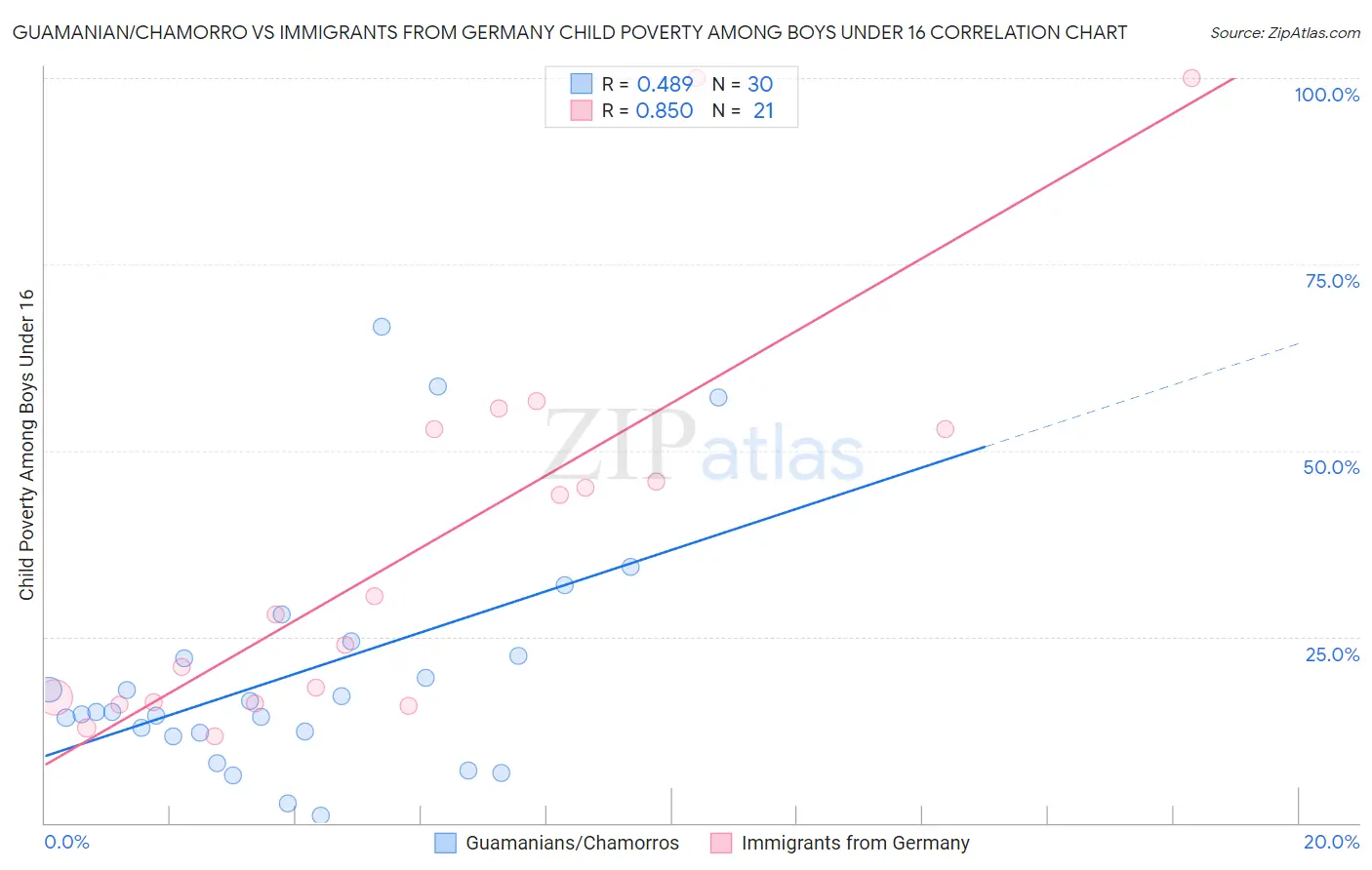 Guamanian/Chamorro vs Immigrants from Germany Child Poverty Among Boys Under 16