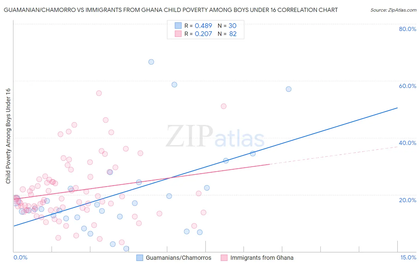 Guamanian/Chamorro vs Immigrants from Ghana Child Poverty Among Boys Under 16