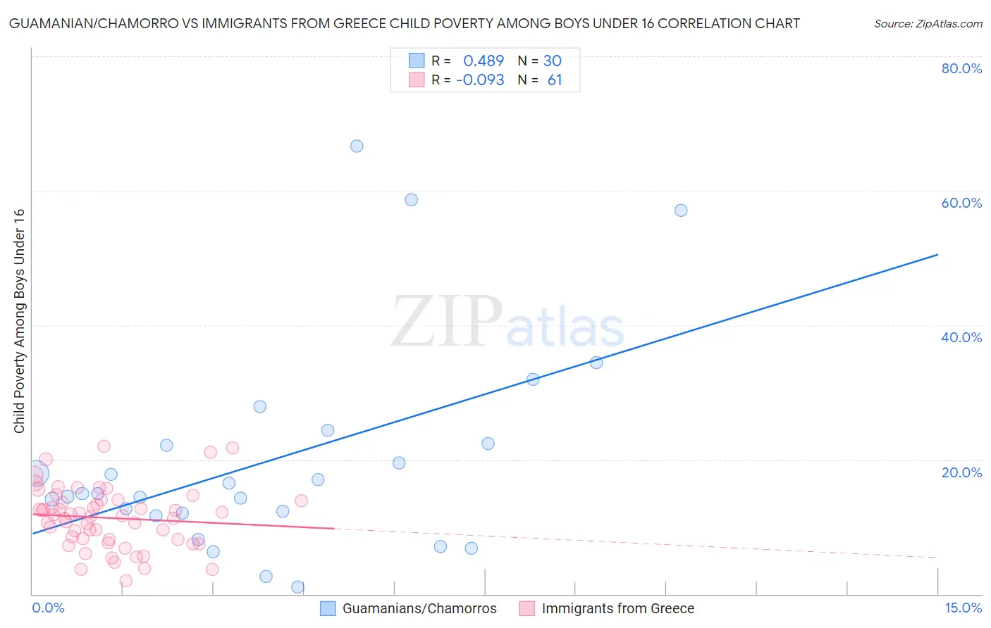 Guamanian/Chamorro vs Immigrants from Greece Child Poverty Among Boys Under 16