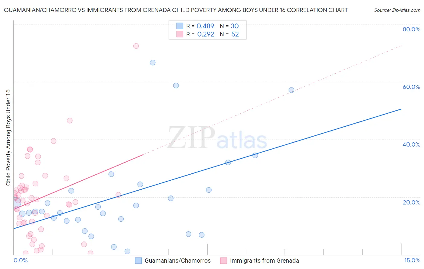 Guamanian/Chamorro vs Immigrants from Grenada Child Poverty Among Boys Under 16