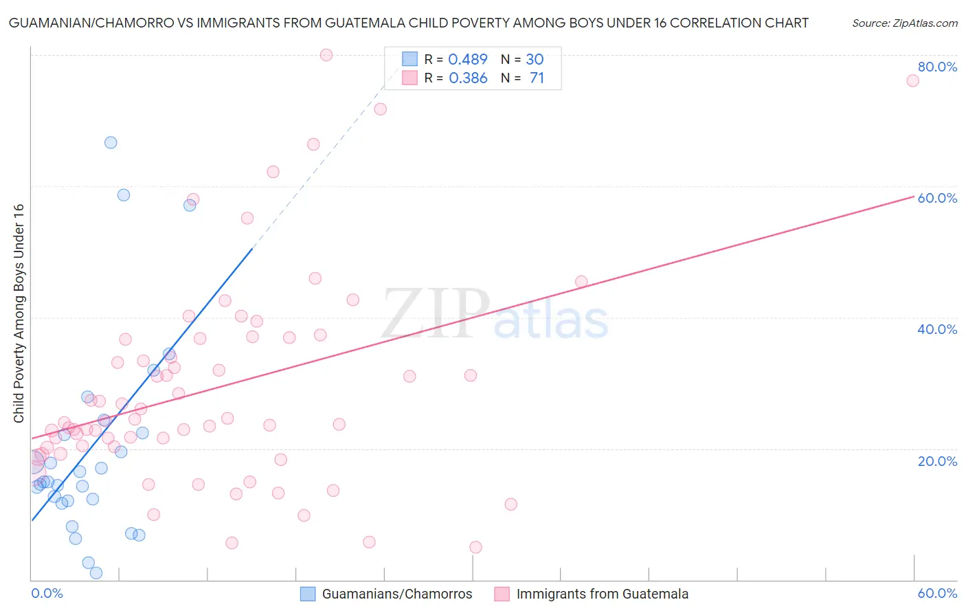 Guamanian/Chamorro vs Immigrants from Guatemala Child Poverty Among Boys Under 16