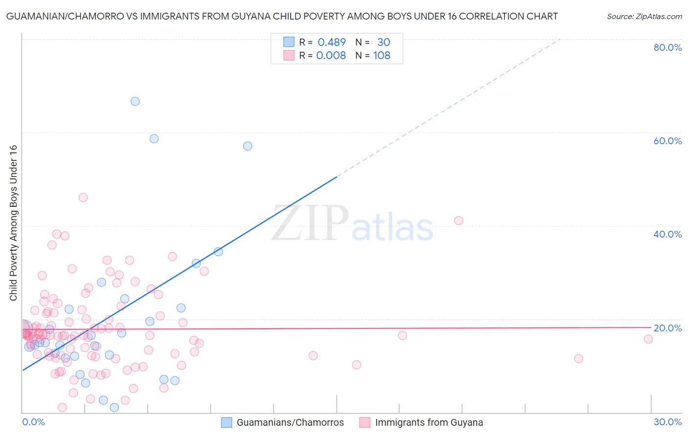 Guamanian/Chamorro vs Immigrants from Guyana Child Poverty Among Boys Under 16