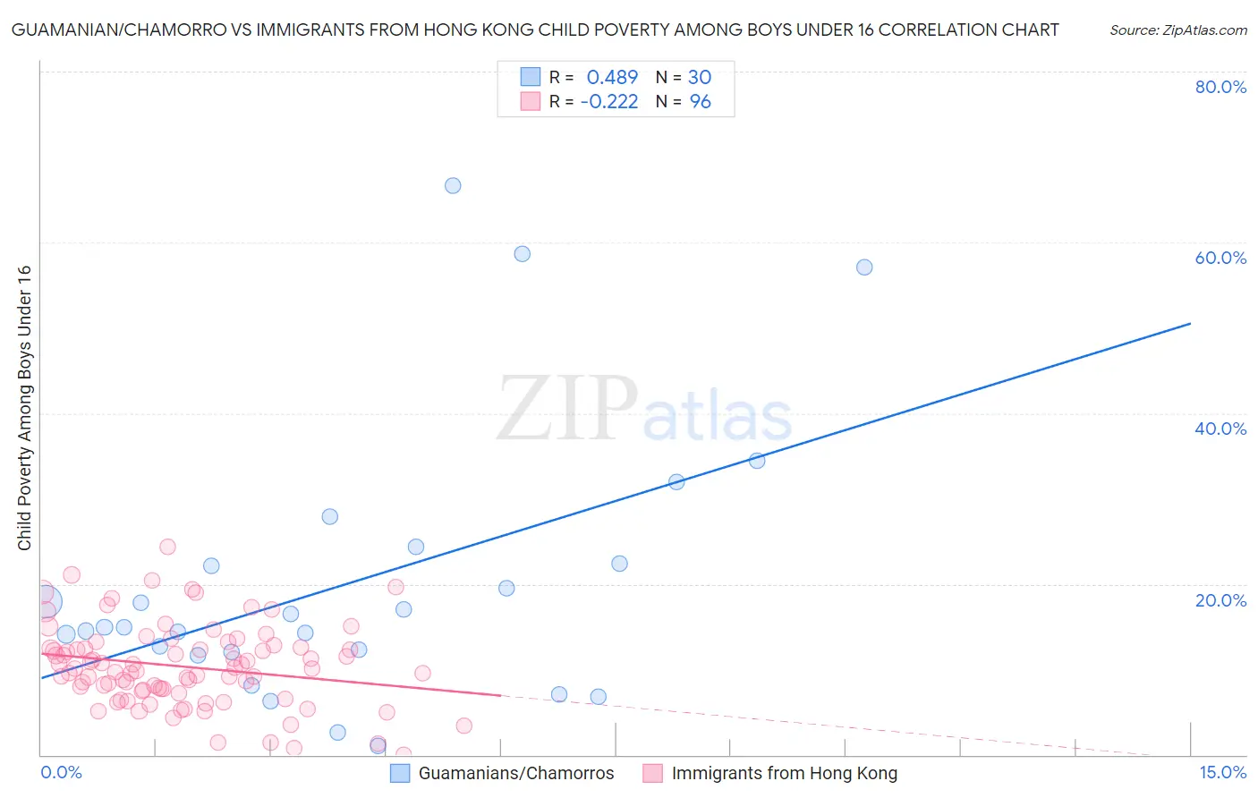 Guamanian/Chamorro vs Immigrants from Hong Kong Child Poverty Among Boys Under 16
