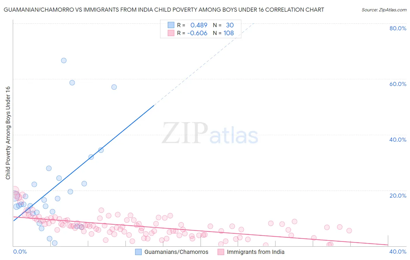 Guamanian/Chamorro vs Immigrants from India Child Poverty Among Boys Under 16