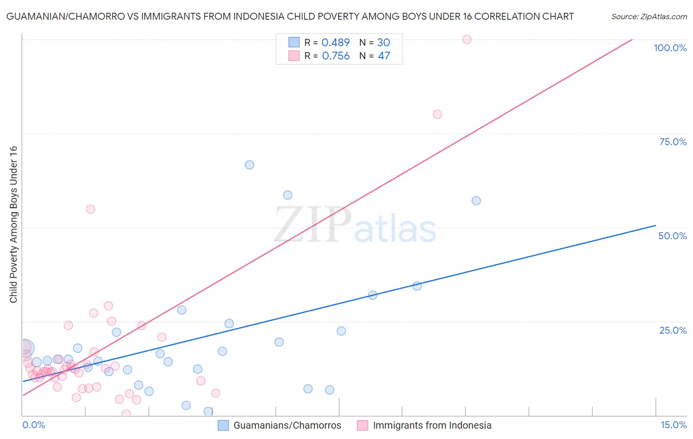 Guamanian/Chamorro vs Immigrants from Indonesia Child Poverty Among Boys Under 16