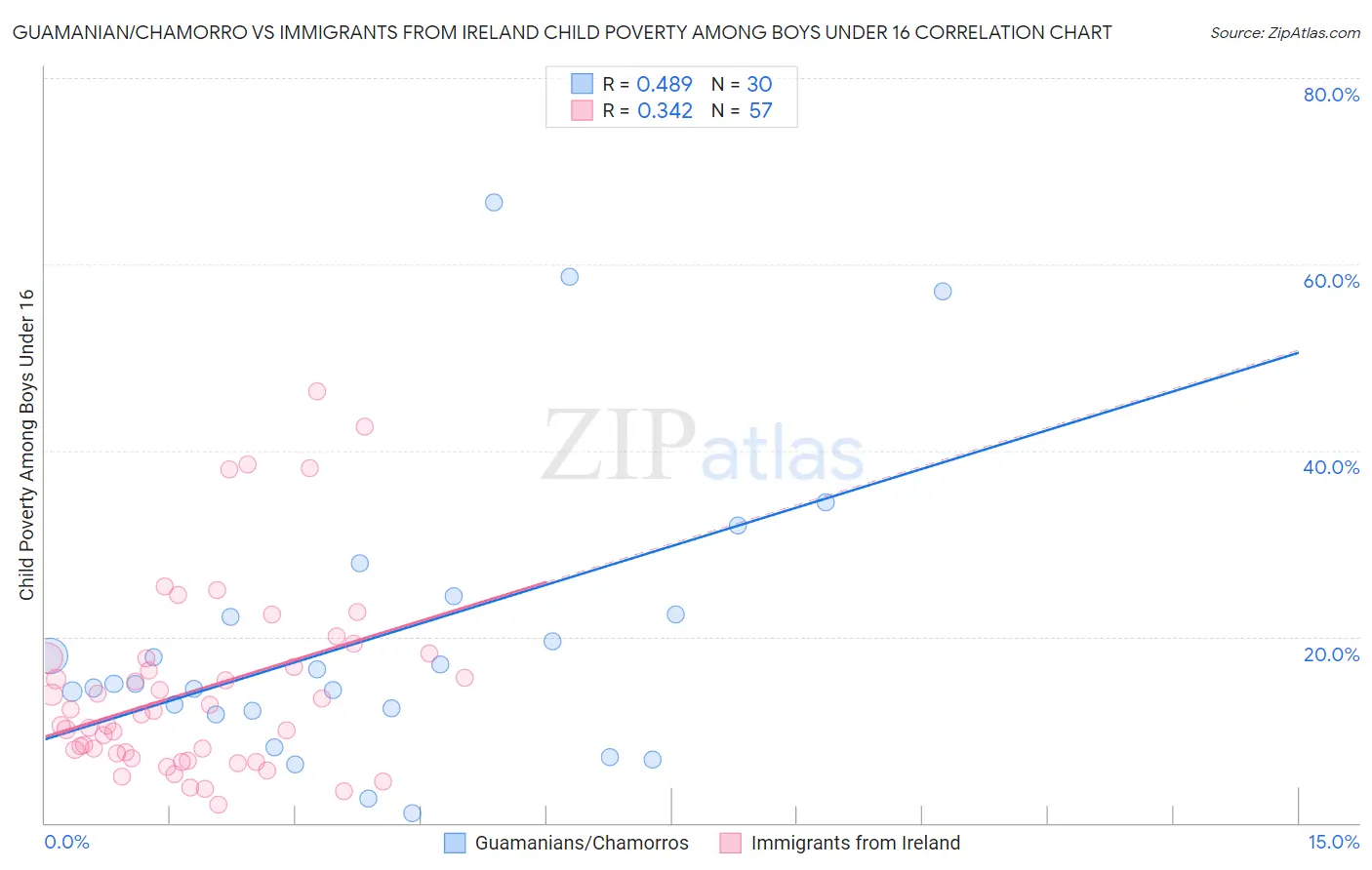 Guamanian/Chamorro vs Immigrants from Ireland Child Poverty Among Boys Under 16