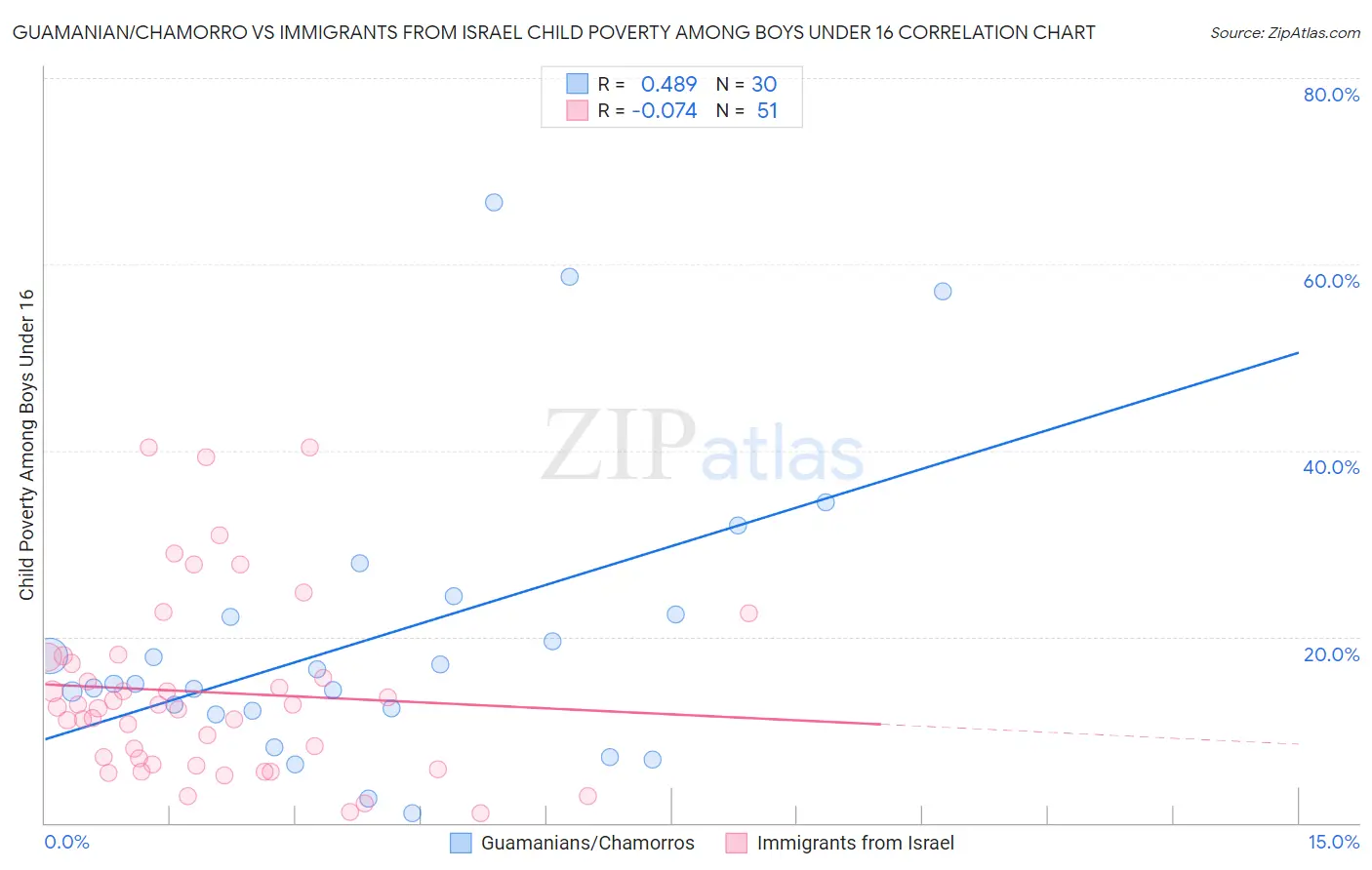 Guamanian/Chamorro vs Immigrants from Israel Child Poverty Among Boys Under 16