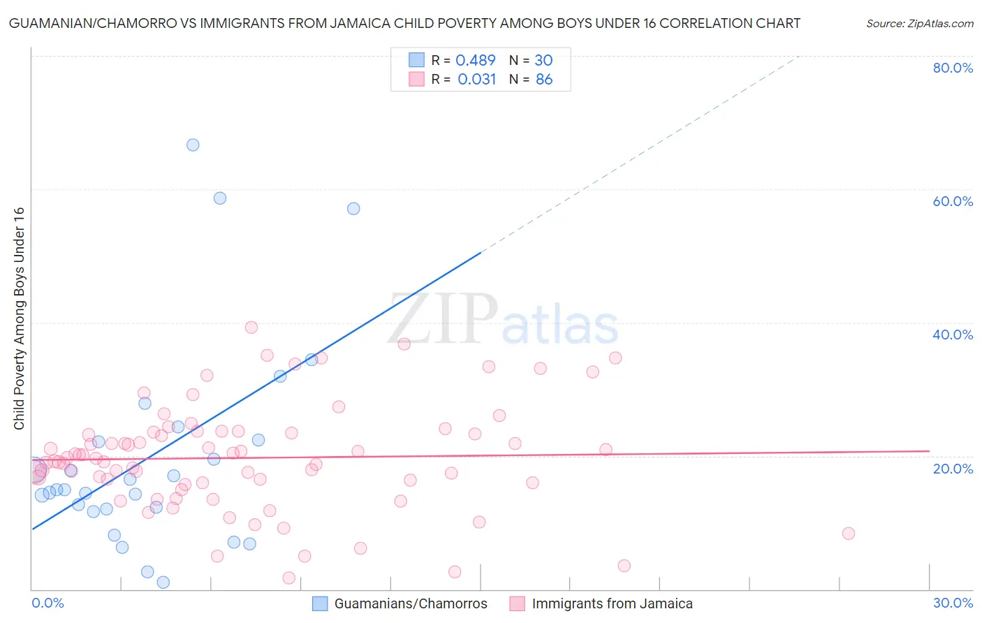 Guamanian/Chamorro vs Immigrants from Jamaica Child Poverty Among Boys Under 16