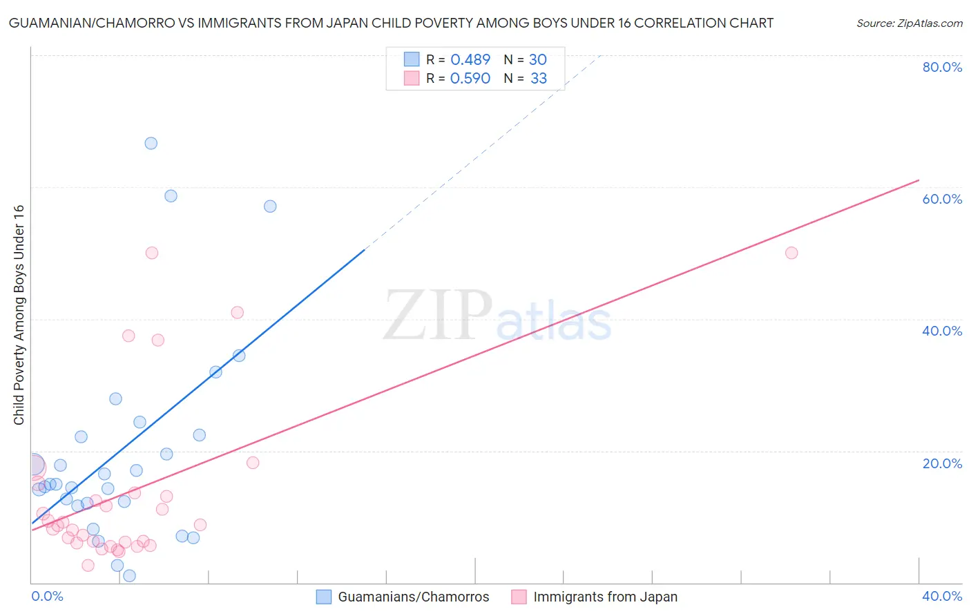 Guamanian/Chamorro vs Immigrants from Japan Child Poverty Among Boys Under 16