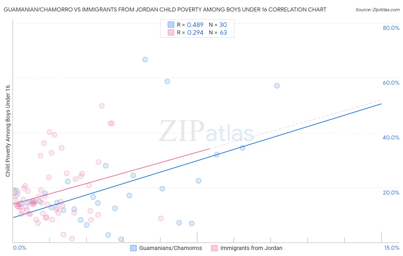 Guamanian/Chamorro vs Immigrants from Jordan Child Poverty Among Boys Under 16