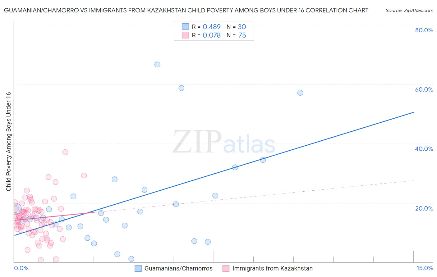Guamanian/Chamorro vs Immigrants from Kazakhstan Child Poverty Among Boys Under 16