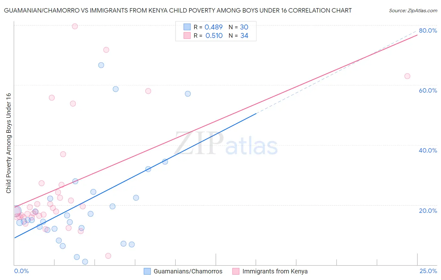 Guamanian/Chamorro vs Immigrants from Kenya Child Poverty Among Boys Under 16