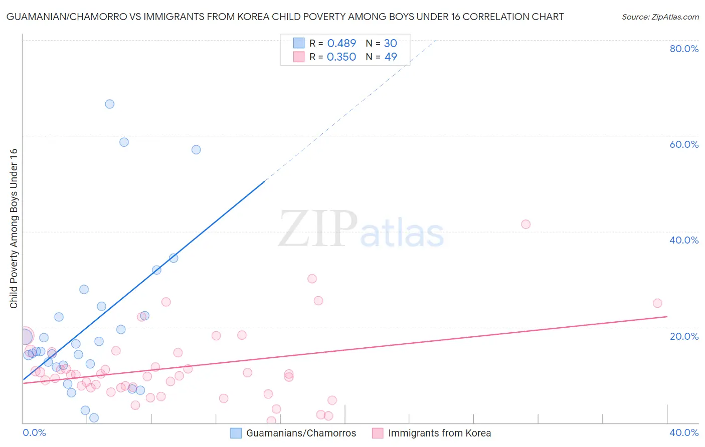 Guamanian/Chamorro vs Immigrants from Korea Child Poverty Among Boys Under 16
