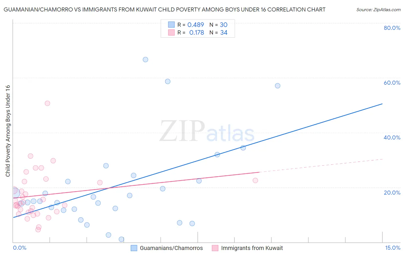 Guamanian/Chamorro vs Immigrants from Kuwait Child Poverty Among Boys Under 16