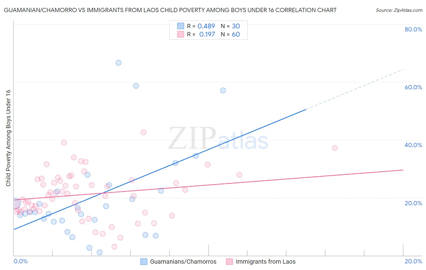 Guamanian/Chamorro vs Immigrants from Laos Child Poverty Among Boys Under 16