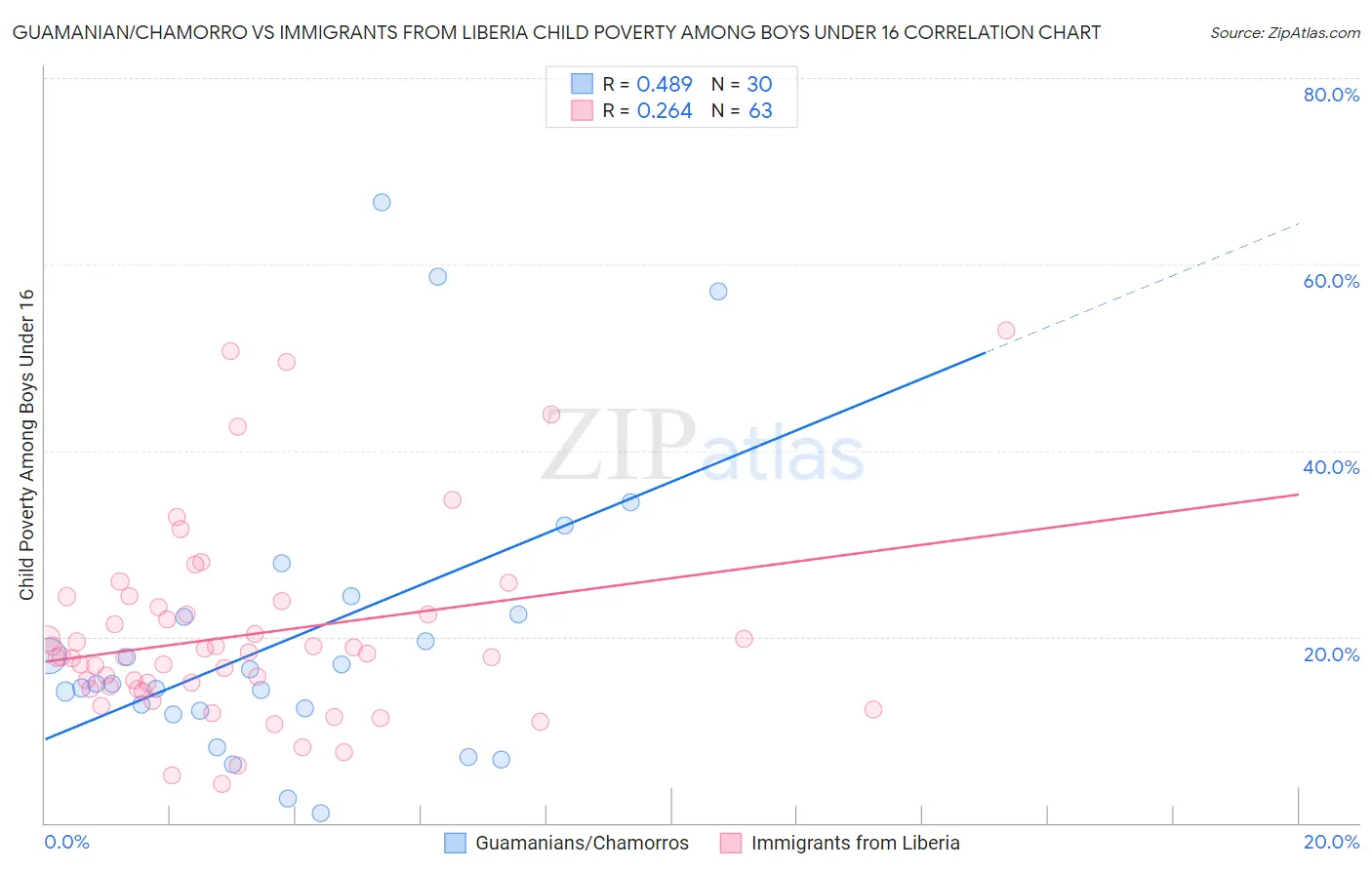 Guamanian/Chamorro vs Immigrants from Liberia Child Poverty Among Boys Under 16