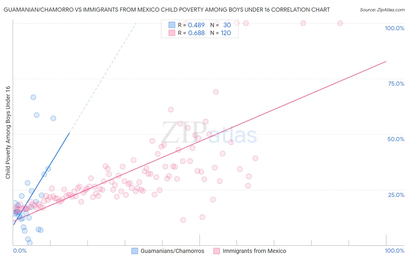 Guamanian/Chamorro vs Immigrants from Mexico Child Poverty Among Boys Under 16