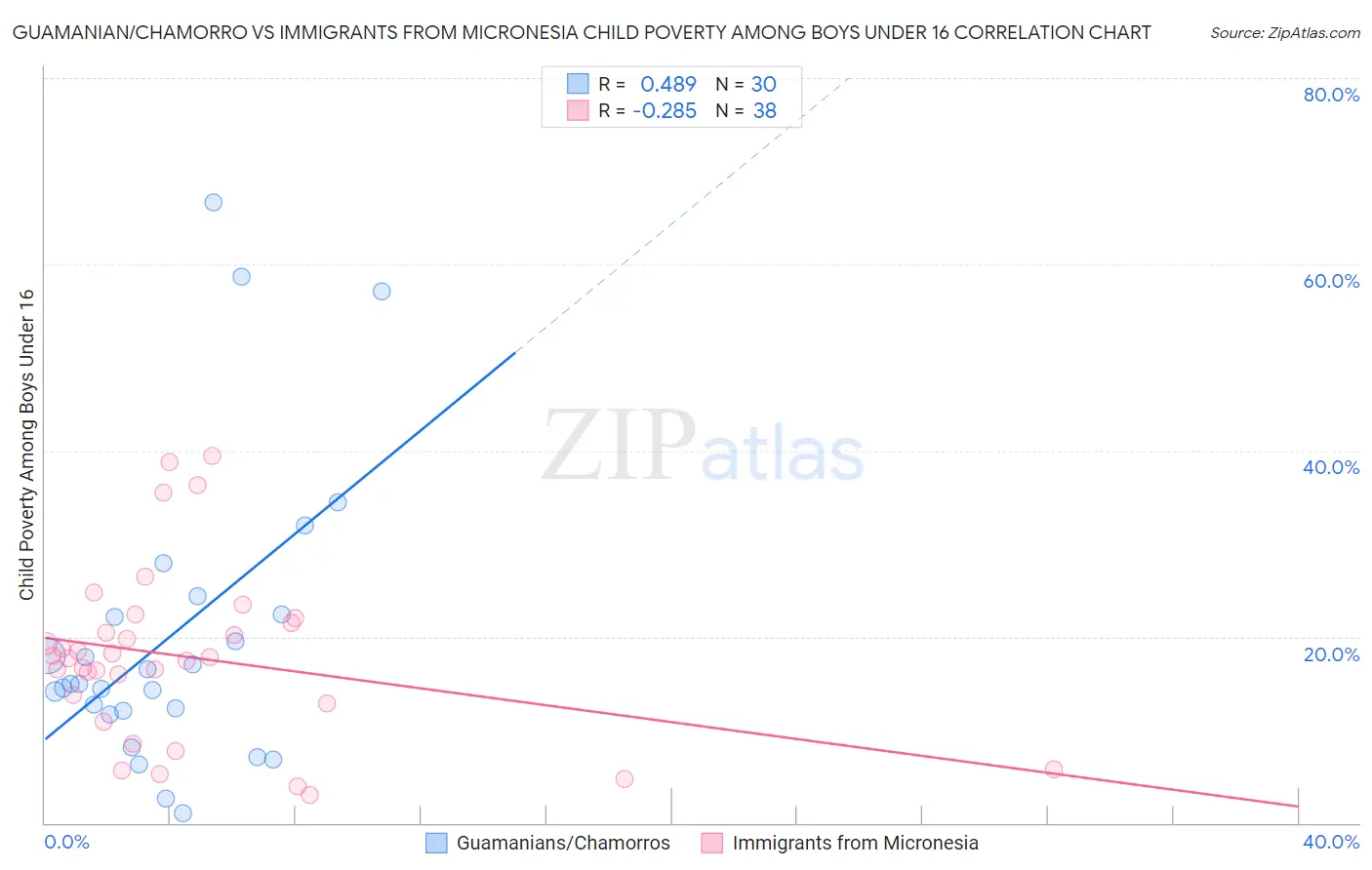 Guamanian/Chamorro vs Immigrants from Micronesia Child Poverty Among Boys Under 16