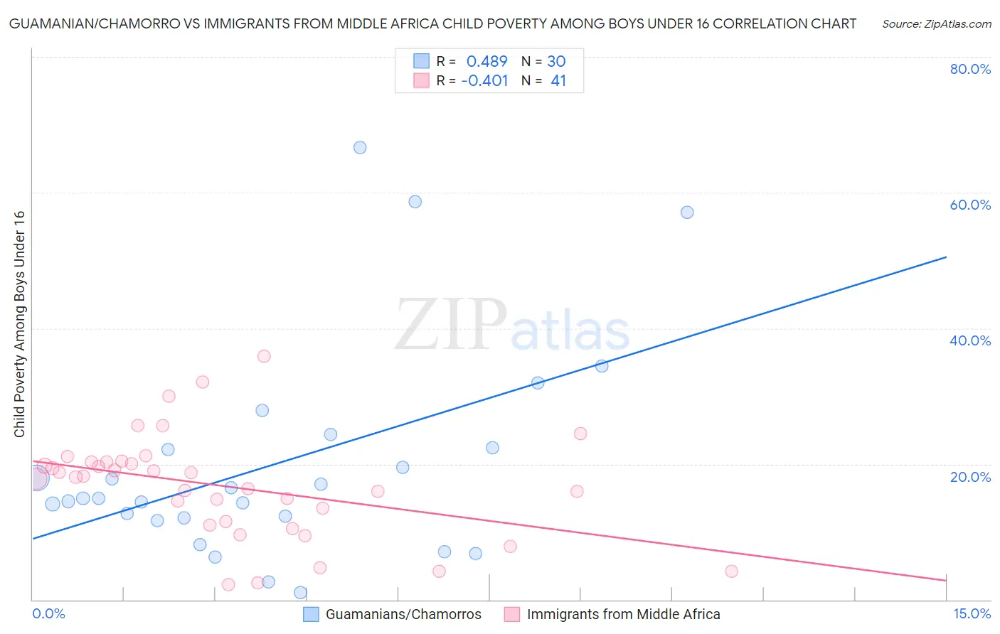 Guamanian/Chamorro vs Immigrants from Middle Africa Child Poverty Among Boys Under 16