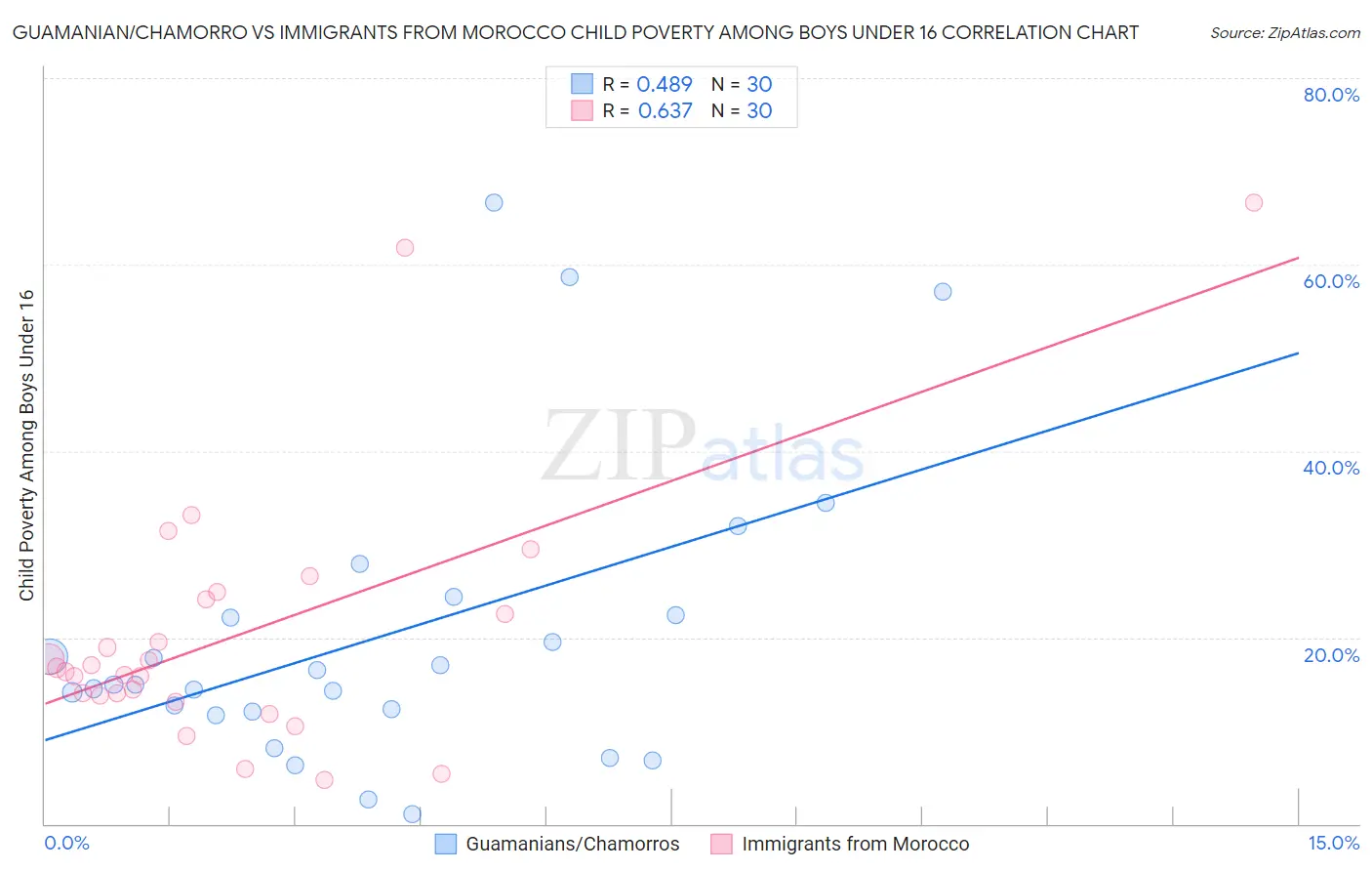 Guamanian/Chamorro vs Immigrants from Morocco Child Poverty Among Boys Under 16