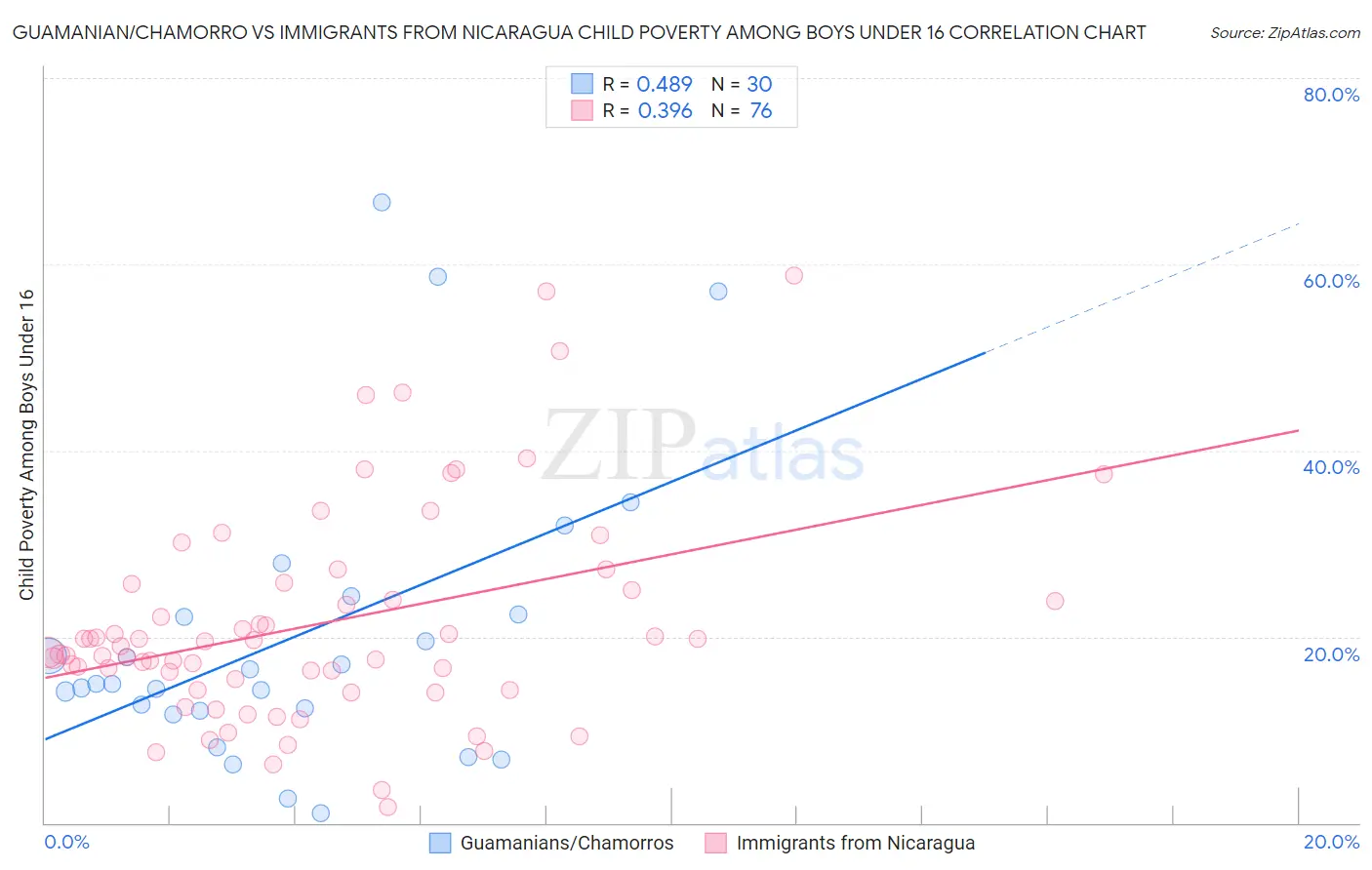 Guamanian/Chamorro vs Immigrants from Nicaragua Child Poverty Among Boys Under 16