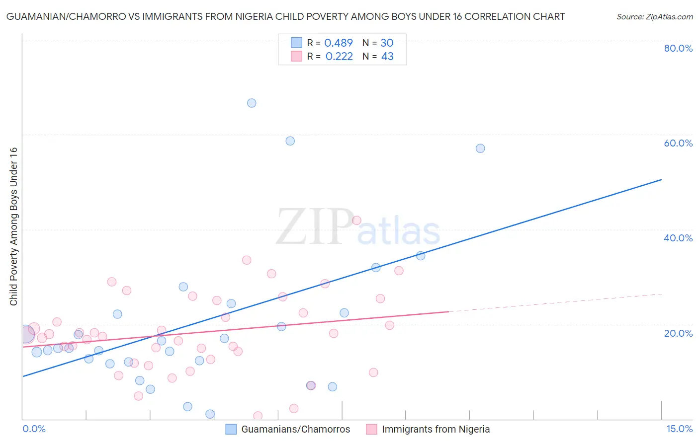 Guamanian/Chamorro vs Immigrants from Nigeria Child Poverty Among Boys Under 16