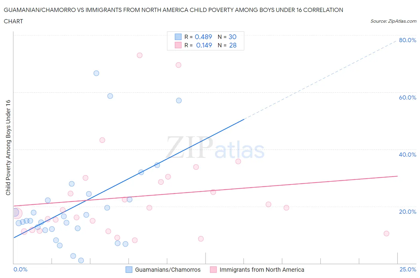 Guamanian/Chamorro vs Immigrants from North America Child Poverty Among Boys Under 16