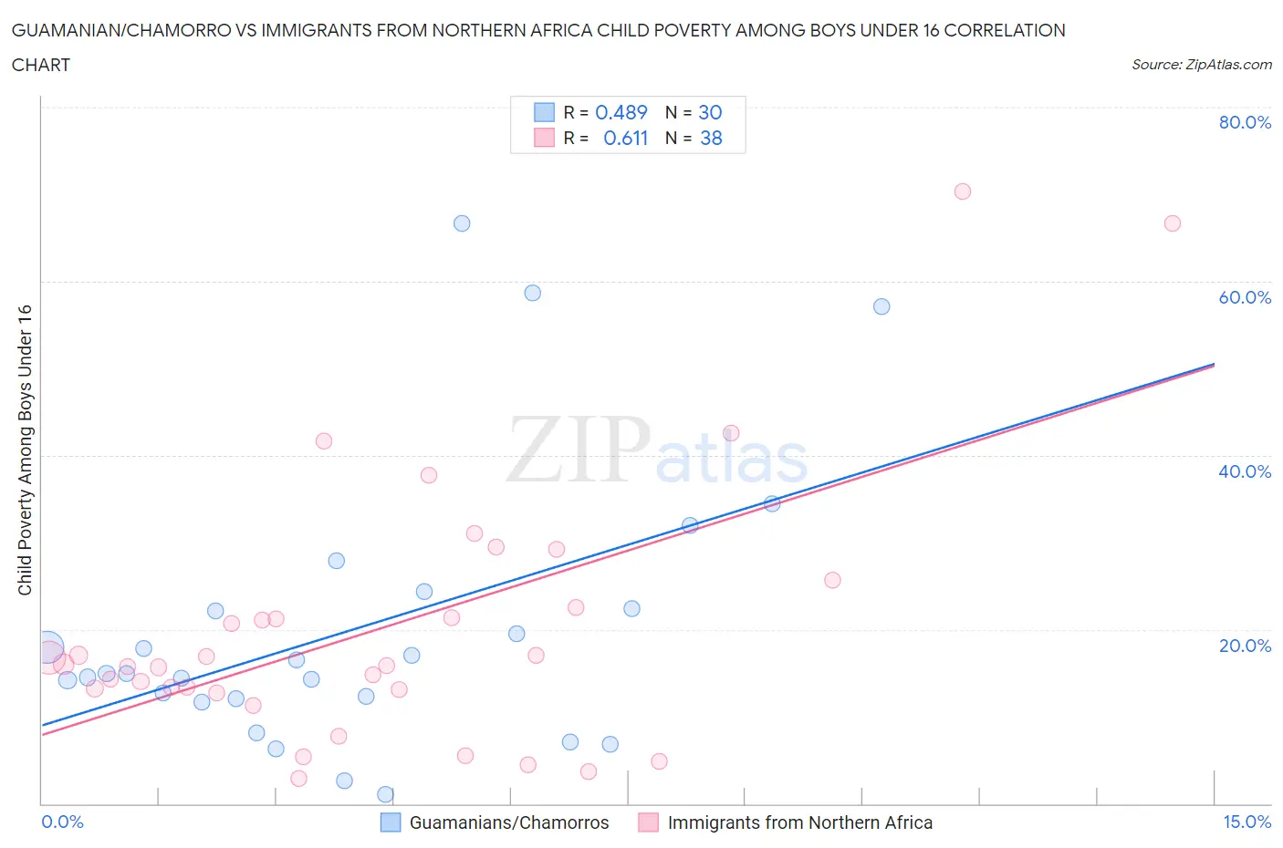 Guamanian/Chamorro vs Immigrants from Northern Africa Child Poverty Among Boys Under 16