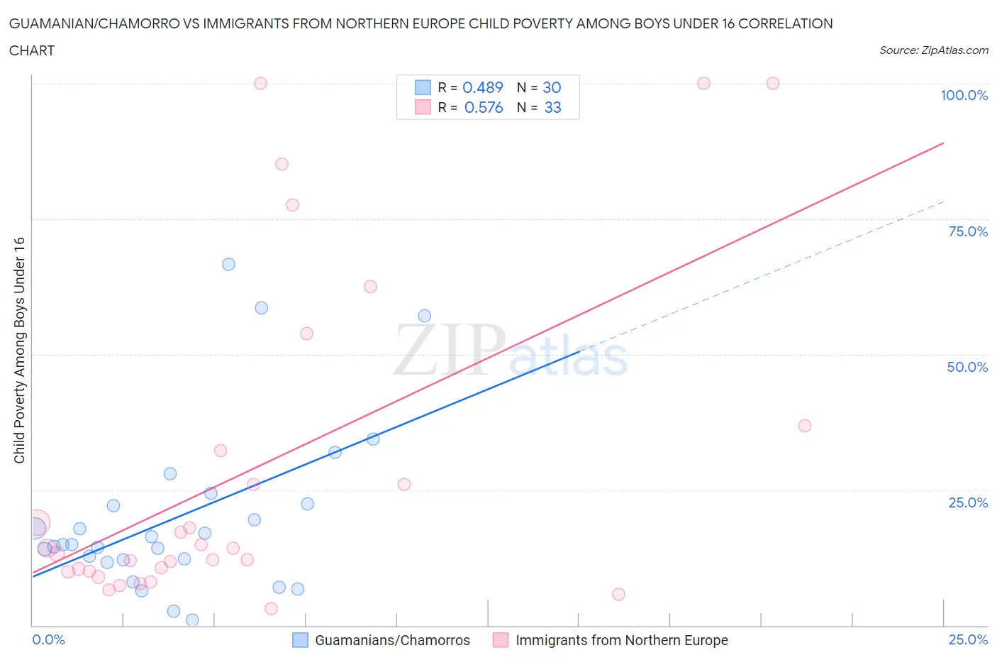 Guamanian/Chamorro vs Immigrants from Northern Europe Child Poverty Among Boys Under 16