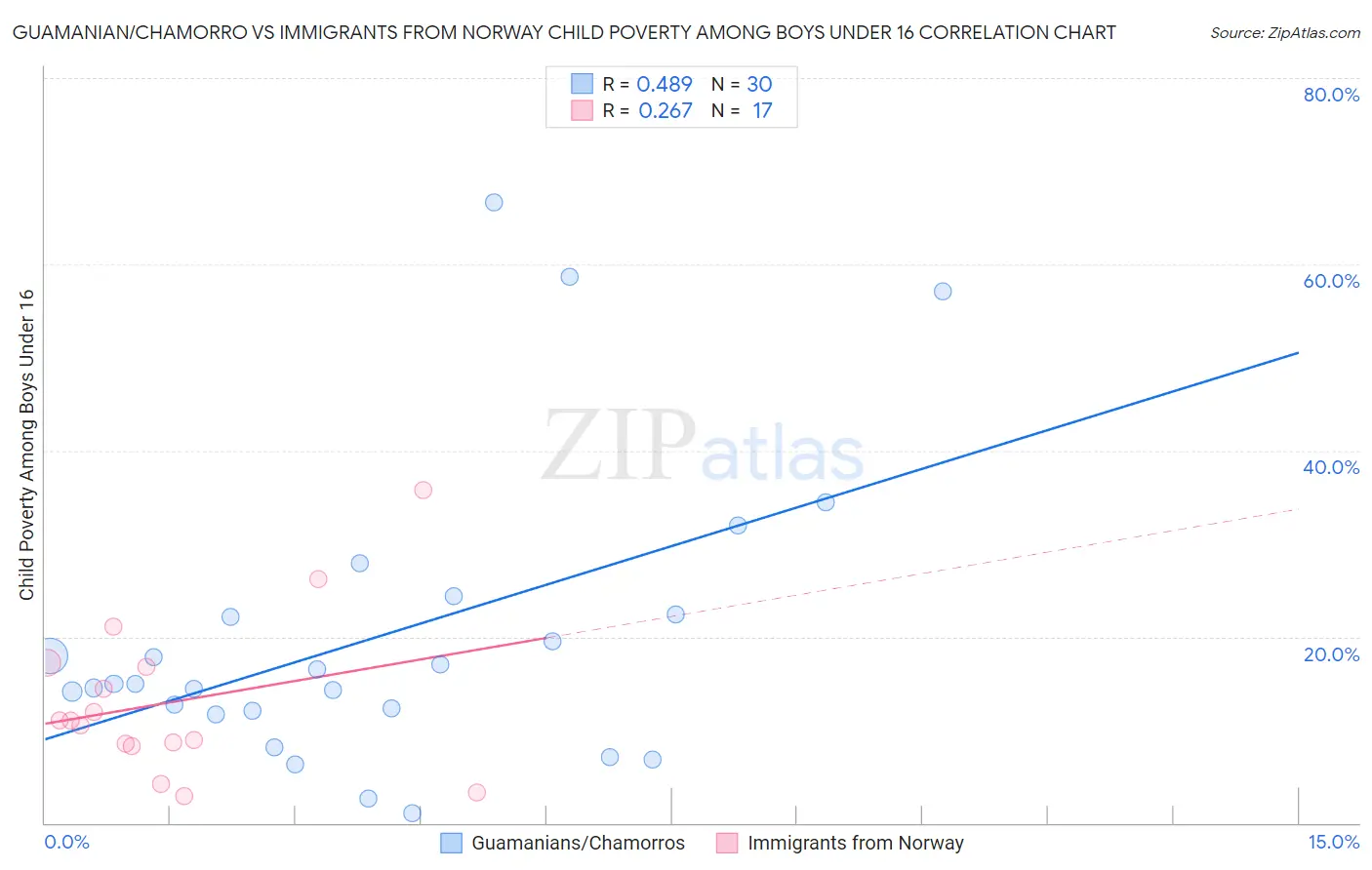 Guamanian/Chamorro vs Immigrants from Norway Child Poverty Among Boys Under 16