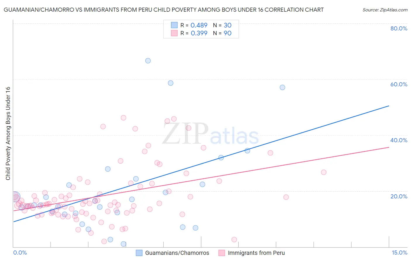 Guamanian/Chamorro vs Immigrants from Peru Child Poverty Among Boys Under 16
